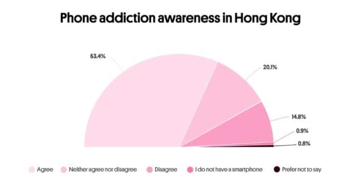 phone addiction awareness in hong kong chart