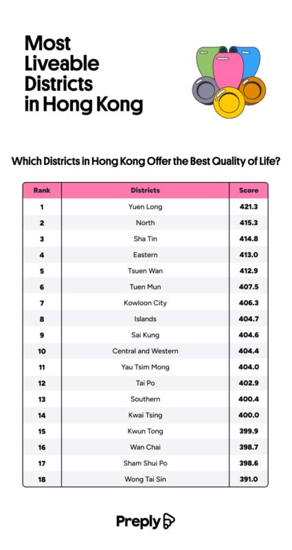 preply most liveable districts hong kong