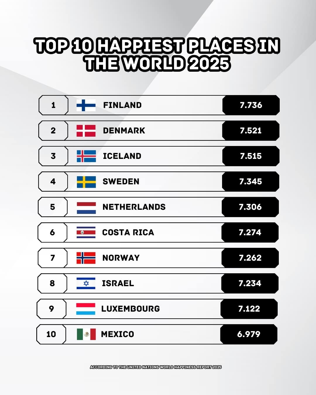 top 10 happiest places in the world 2025