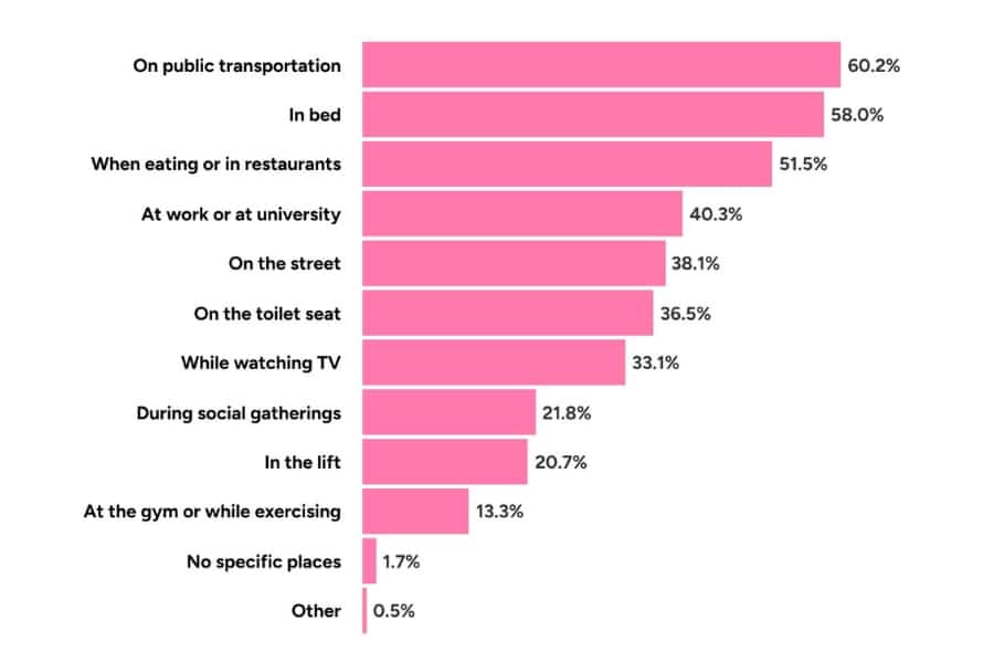 bar graph showing where hongkongers check their phones the most