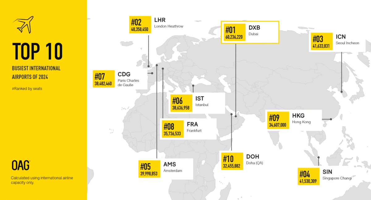 top 10 busiest international airports in 2024